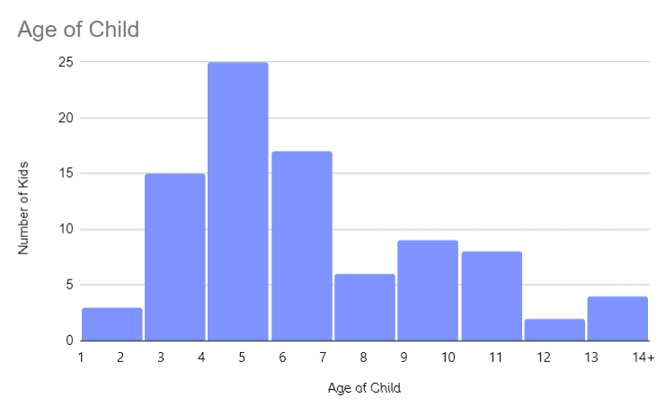 Histogram showing age distribution of child patients