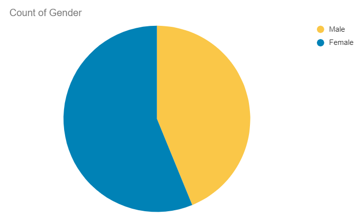 Pie chart showing count of male vs female patients